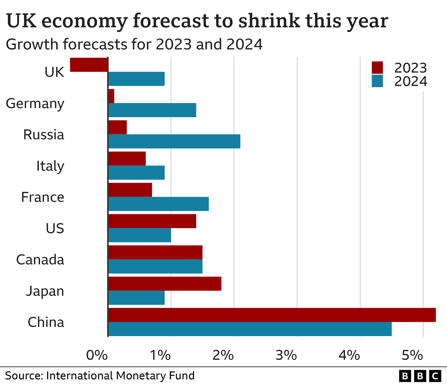 Chart showing projected economic growth for G7 countries, China and Russia. Only the UK is expected to see economic decline in 2023